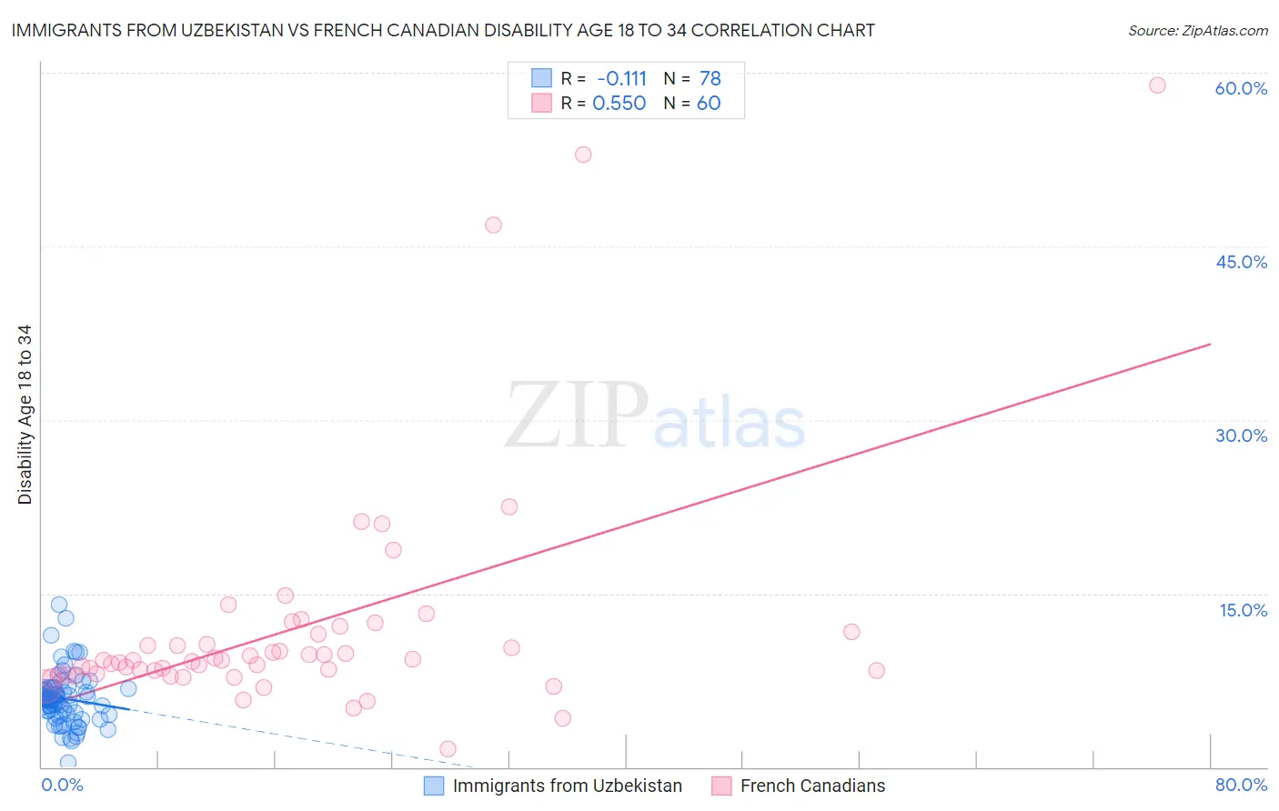 Immigrants from Uzbekistan vs French Canadian Disability Age 18 to 34