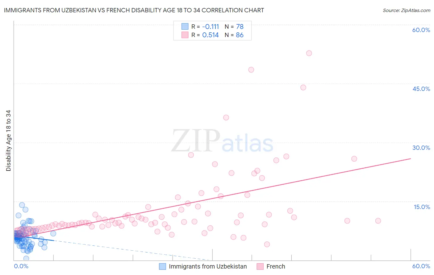 Immigrants from Uzbekistan vs French Disability Age 18 to 34