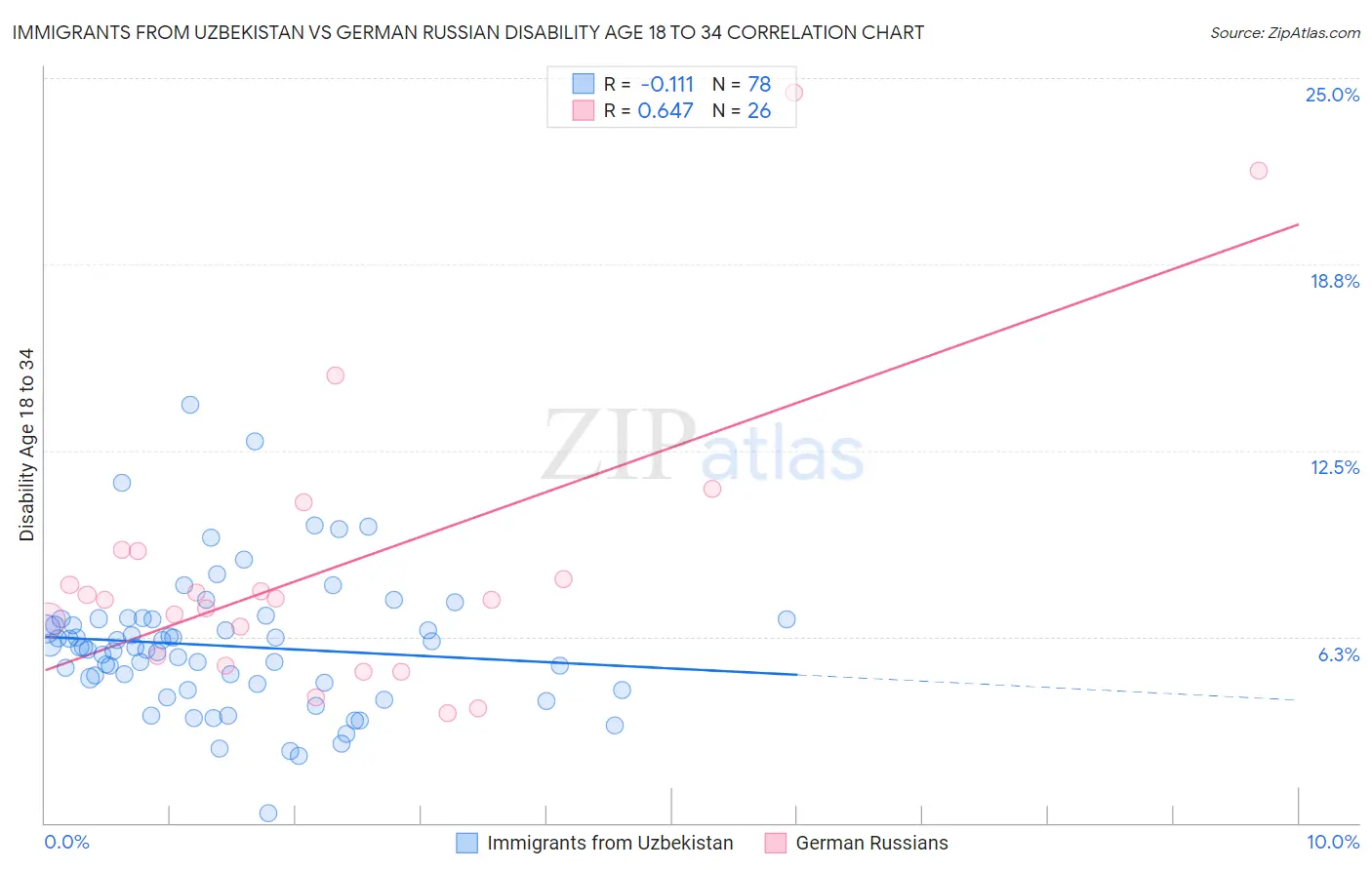 Immigrants from Uzbekistan vs German Russian Disability Age 18 to 34