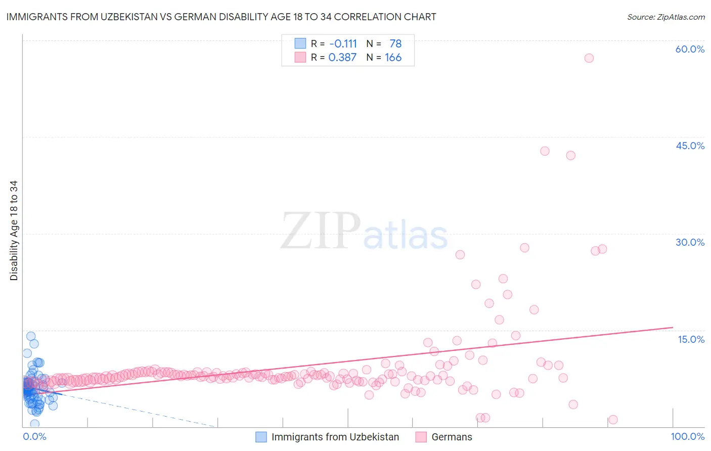 Immigrants from Uzbekistan vs German Disability Age 18 to 34