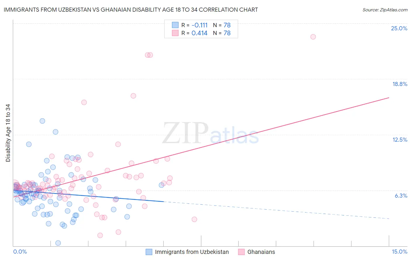 Immigrants from Uzbekistan vs Ghanaian Disability Age 18 to 34