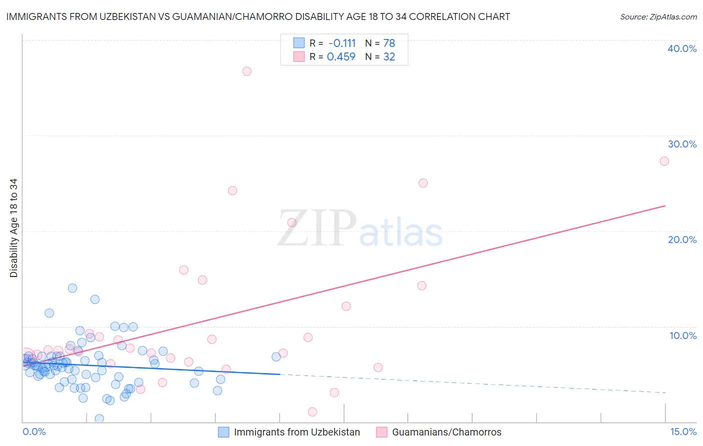Immigrants from Uzbekistan vs Guamanian/Chamorro Disability Age 18 to 34