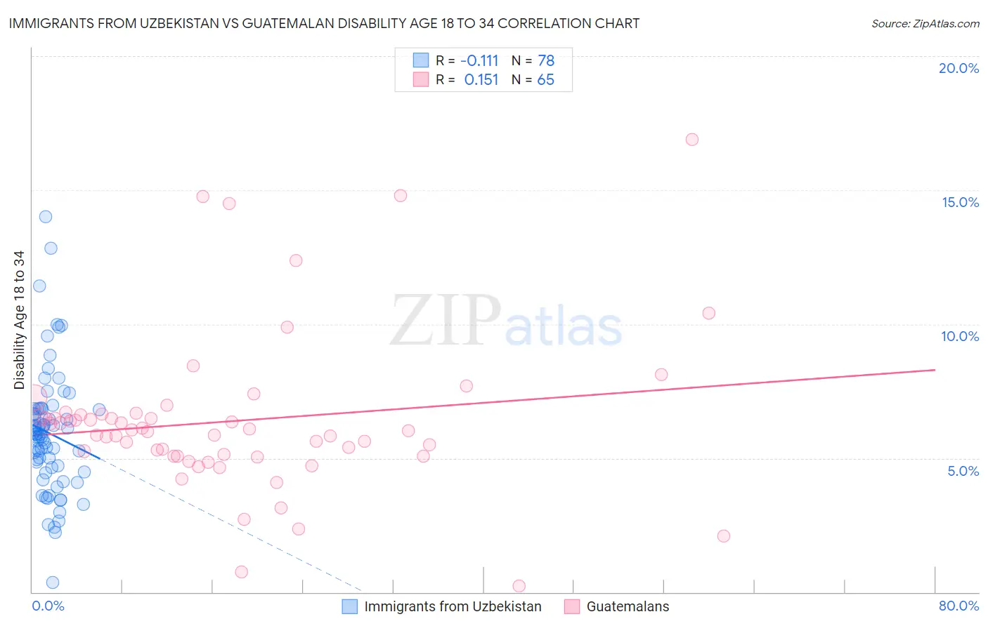 Immigrants from Uzbekistan vs Guatemalan Disability Age 18 to 34