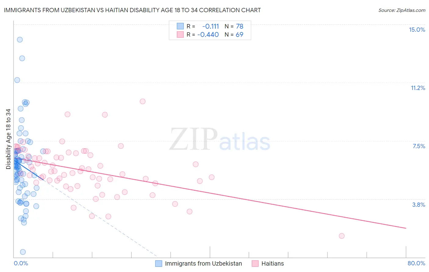 Immigrants from Uzbekistan vs Haitian Disability Age 18 to 34