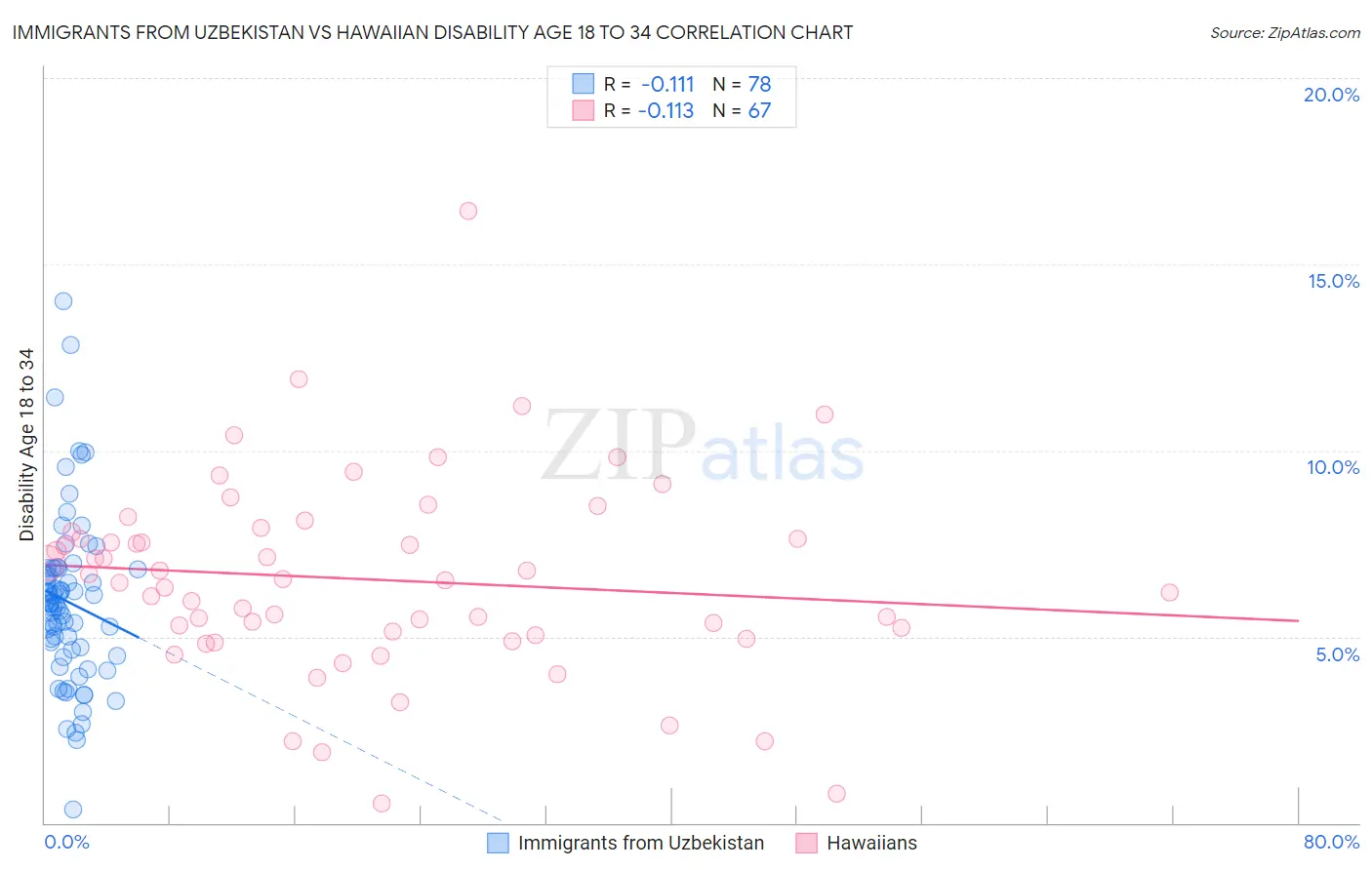 Immigrants from Uzbekistan vs Hawaiian Disability Age 18 to 34
