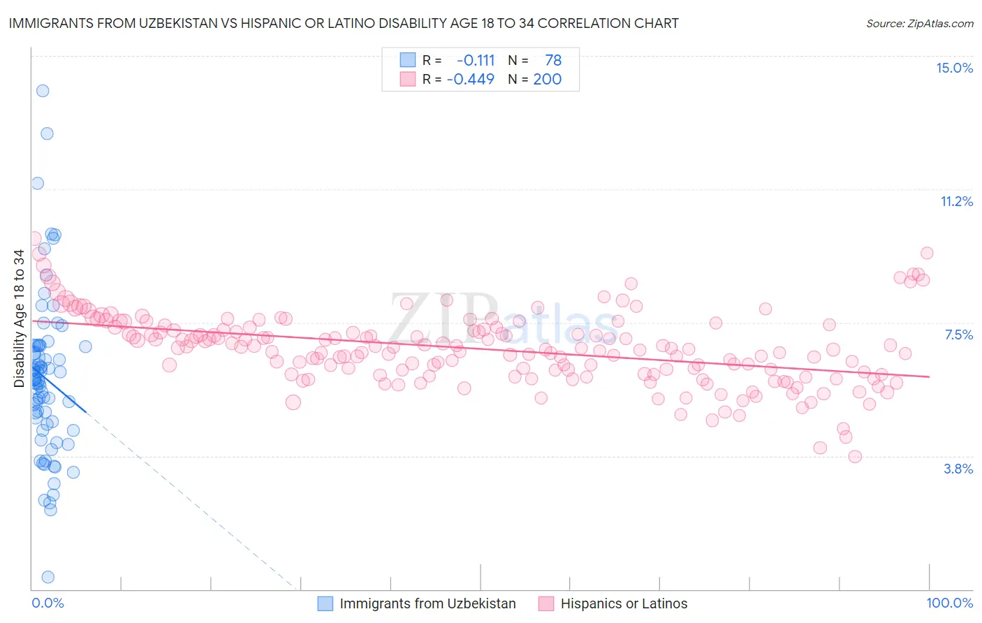 Immigrants from Uzbekistan vs Hispanic or Latino Disability Age 18 to 34