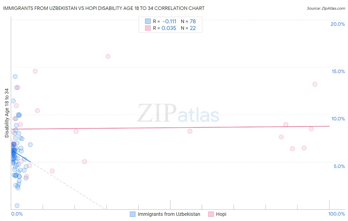 Immigrants from Uzbekistan vs Hopi Disability Age 18 to 34