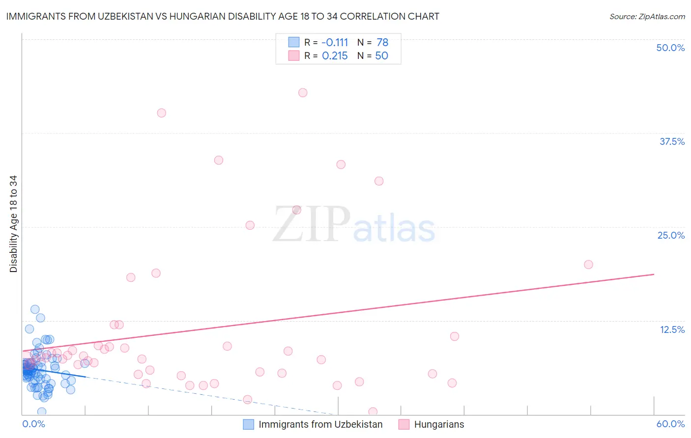 Immigrants from Uzbekistan vs Hungarian Disability Age 18 to 34