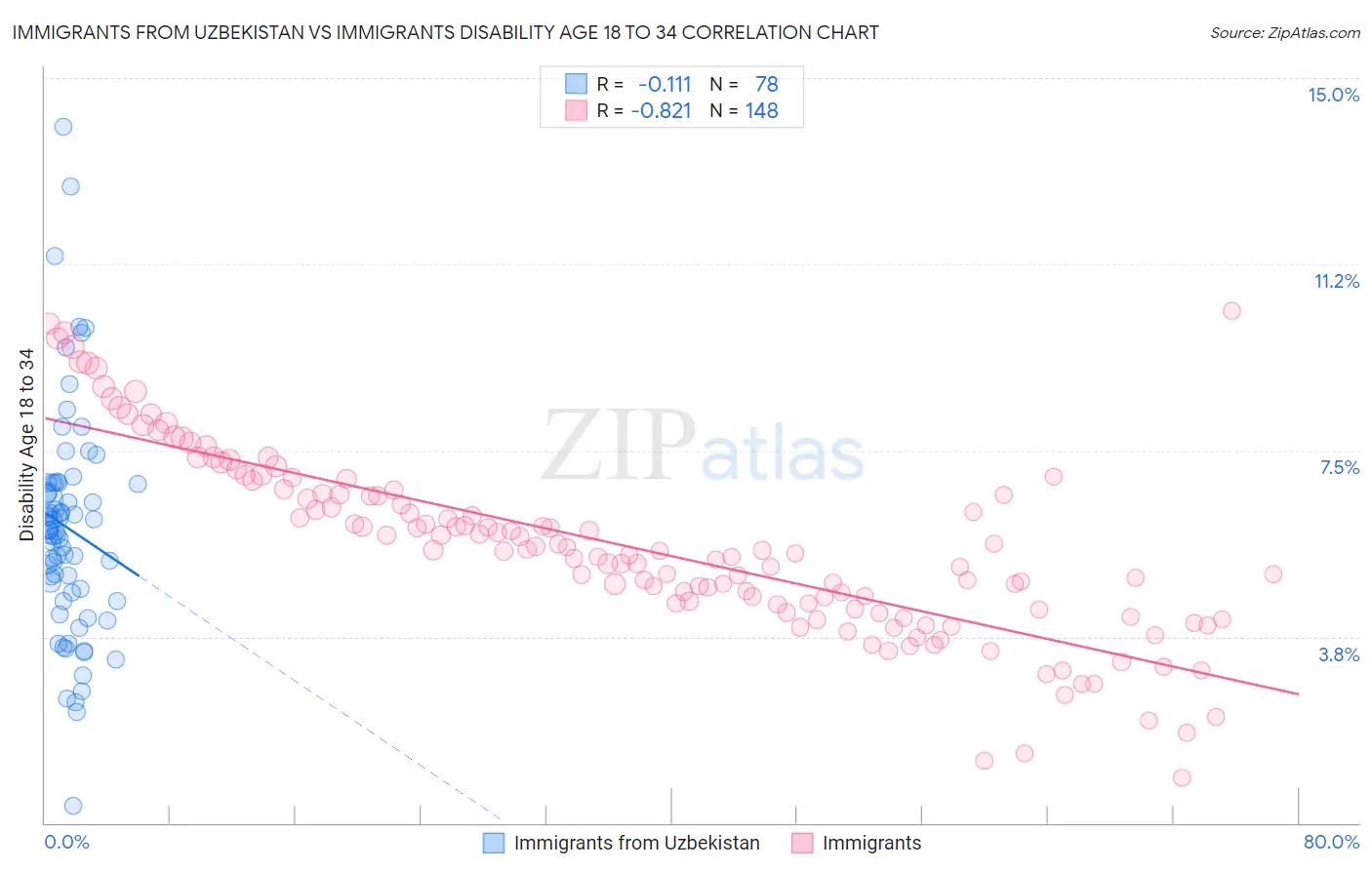 Immigrants from Uzbekistan vs Immigrants Disability Age 18 to 34