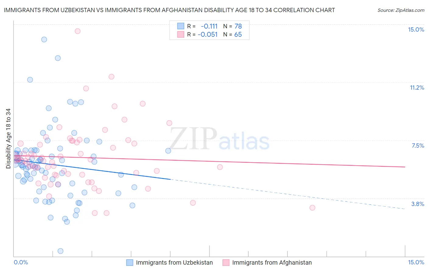 Immigrants from Uzbekistan vs Immigrants from Afghanistan Disability Age 18 to 34