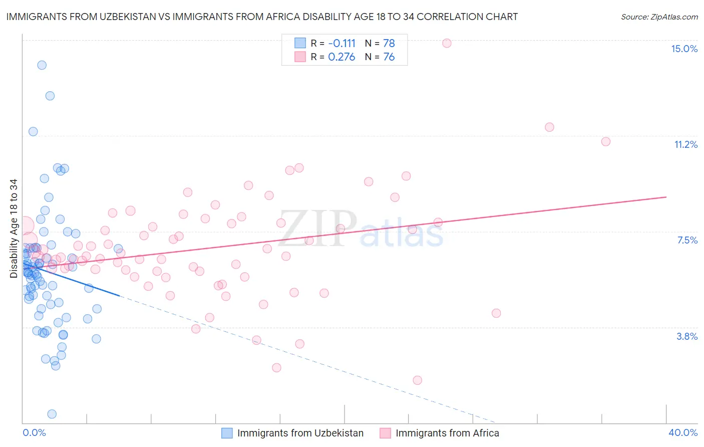 Immigrants from Uzbekistan vs Immigrants from Africa Disability Age 18 to 34