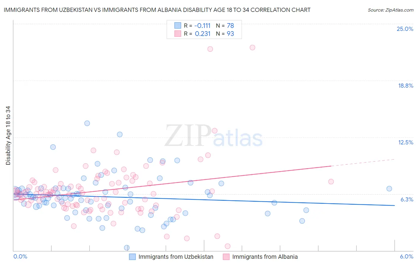 Immigrants from Uzbekistan vs Immigrants from Albania Disability Age 18 to 34