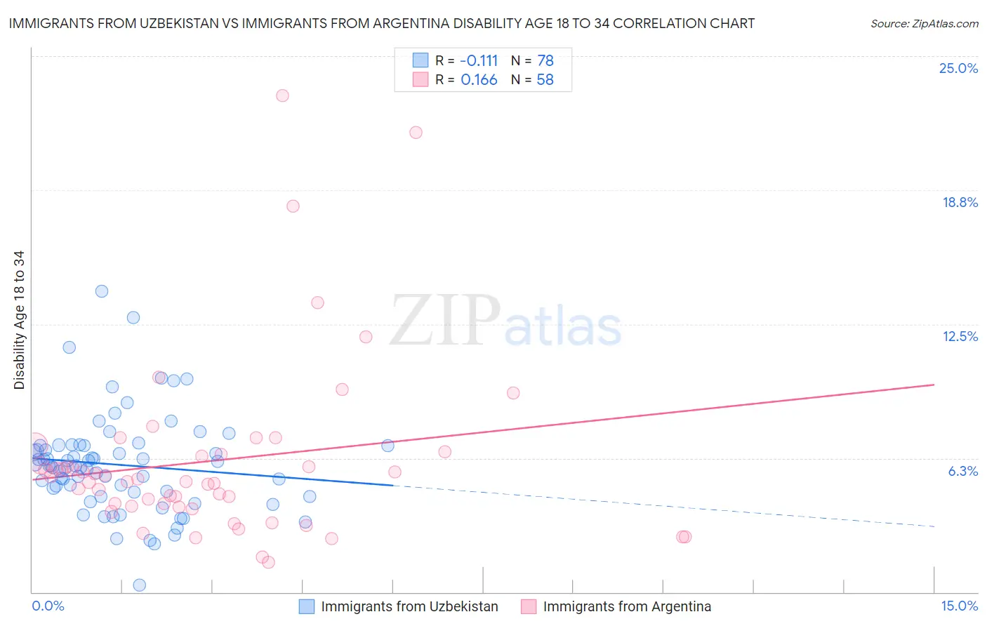 Immigrants from Uzbekistan vs Immigrants from Argentina Disability Age 18 to 34