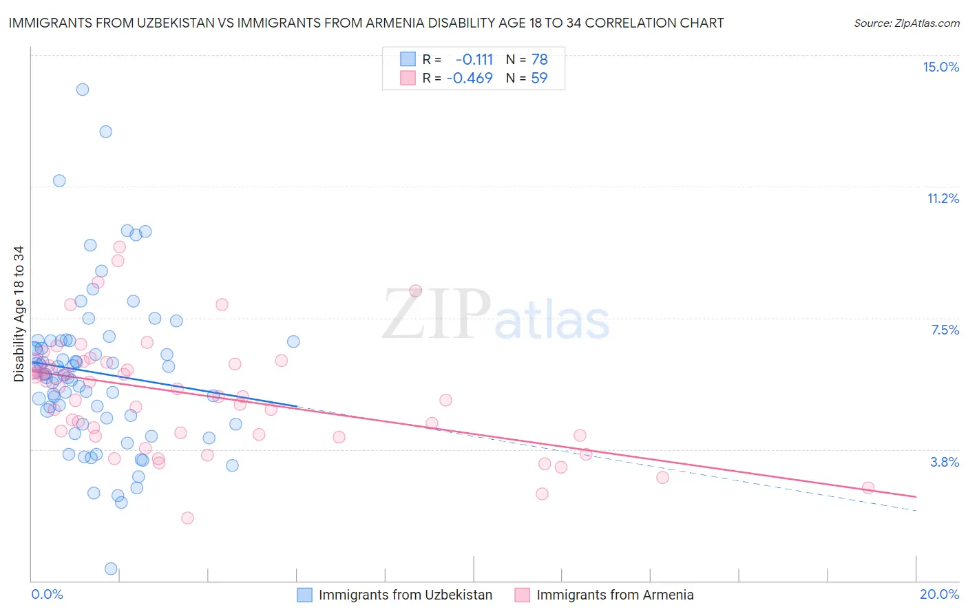 Immigrants from Uzbekistan vs Immigrants from Armenia Disability Age 18 to 34