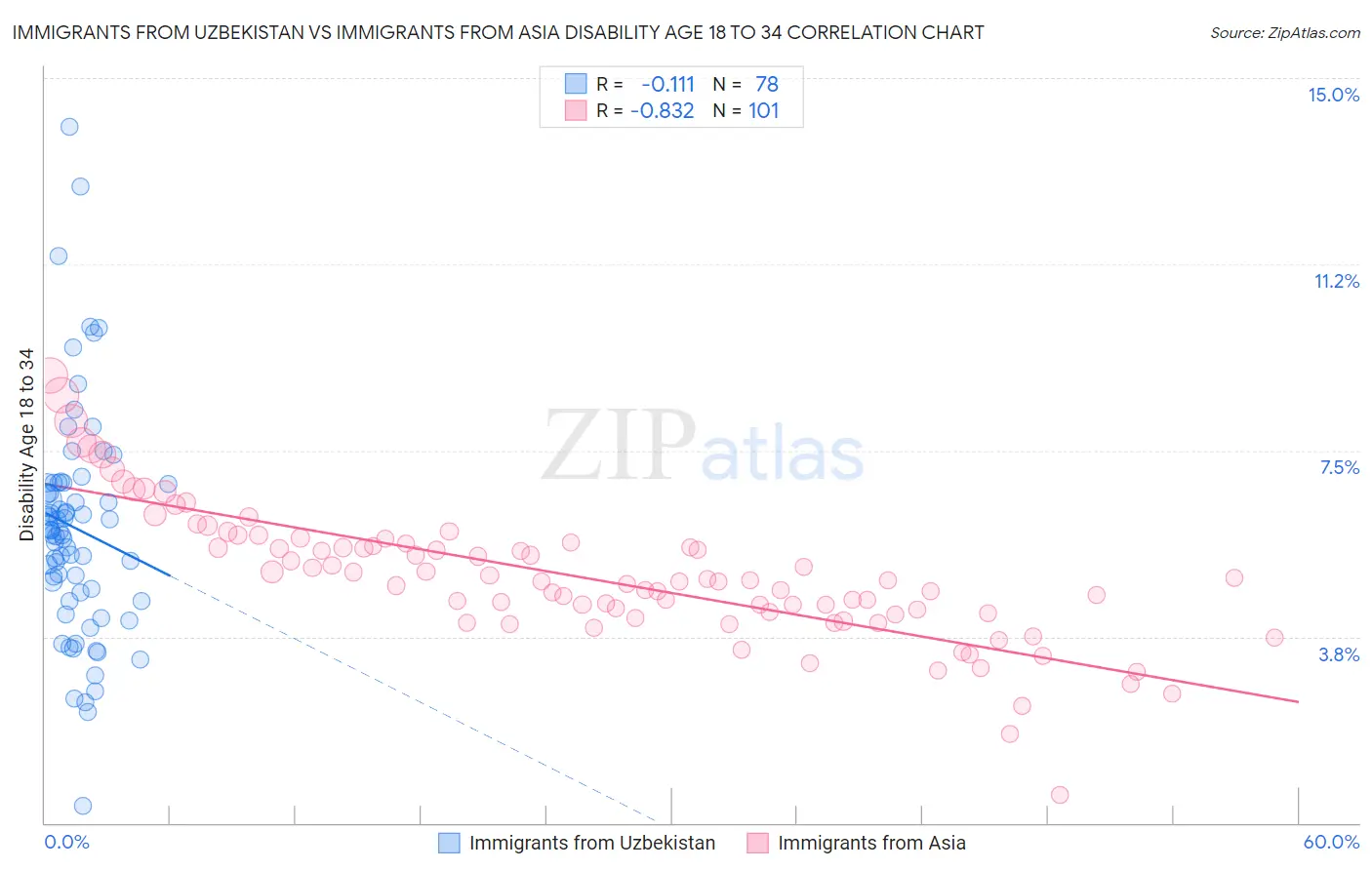 Immigrants from Uzbekistan vs Immigrants from Asia Disability Age 18 to 34