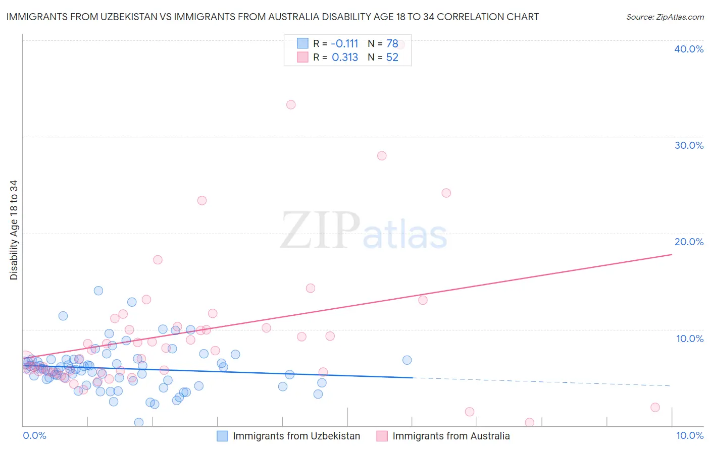 Immigrants from Uzbekistan vs Immigrants from Australia Disability Age 18 to 34