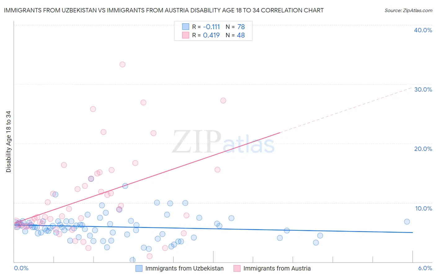 Immigrants from Uzbekistan vs Immigrants from Austria Disability Age 18 to 34