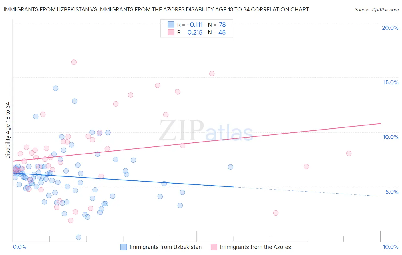 Immigrants from Uzbekistan vs Immigrants from the Azores Disability Age 18 to 34