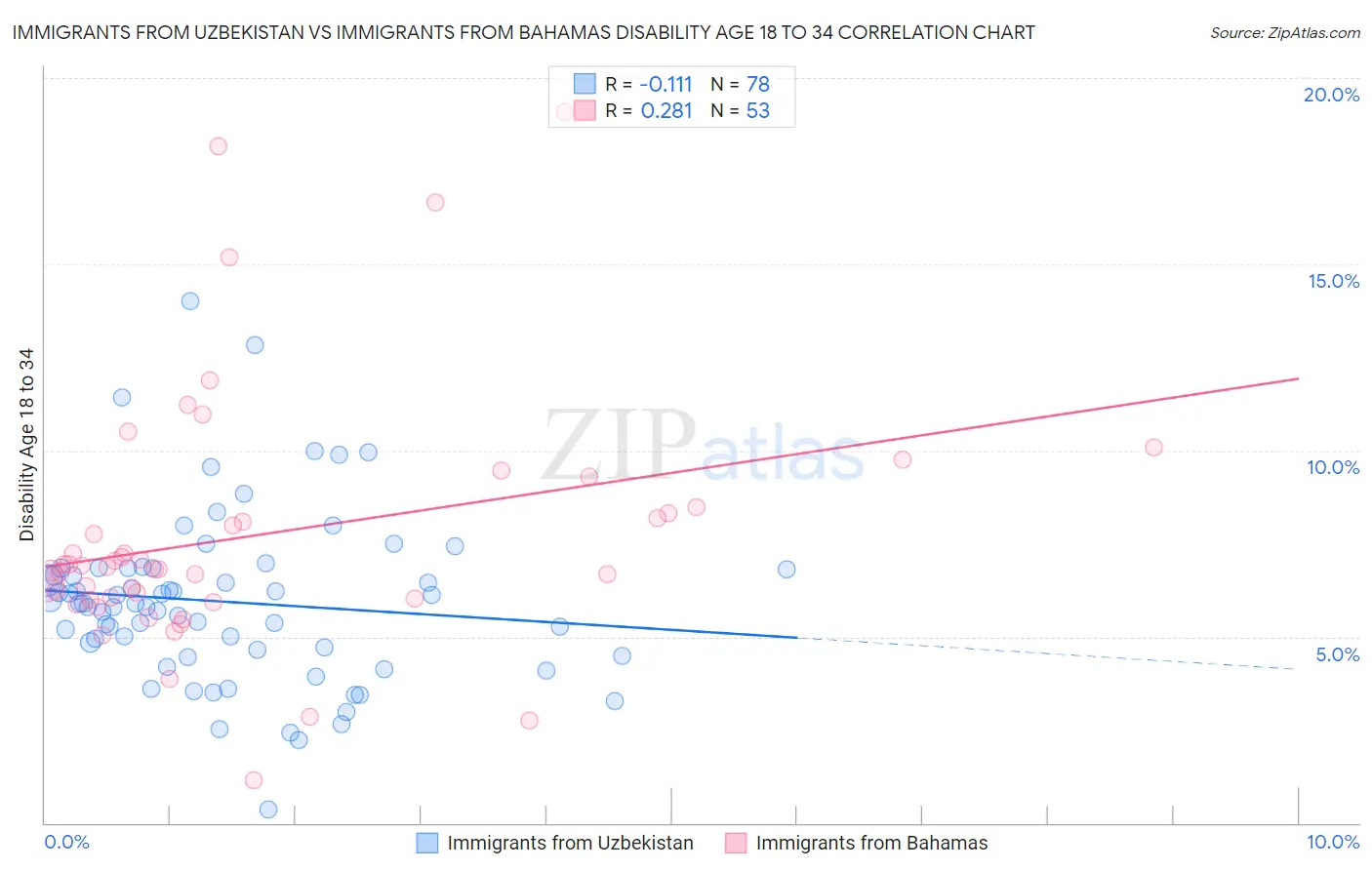 Immigrants from Uzbekistan vs Immigrants from Bahamas Disability Age 18 to 34
