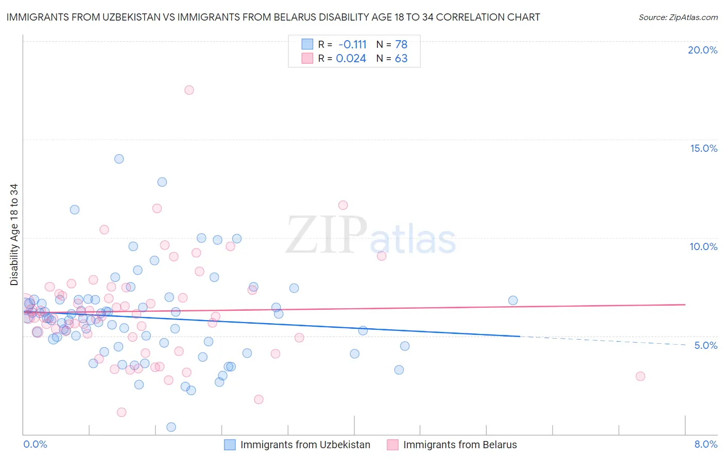 Immigrants from Uzbekistan vs Immigrants from Belarus Disability Age 18 to 34