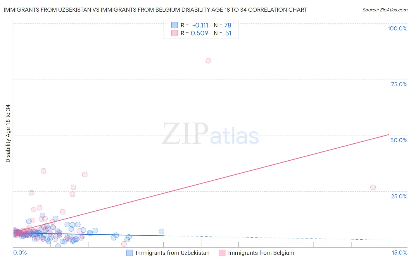Immigrants from Uzbekistan vs Immigrants from Belgium Disability Age 18 to 34