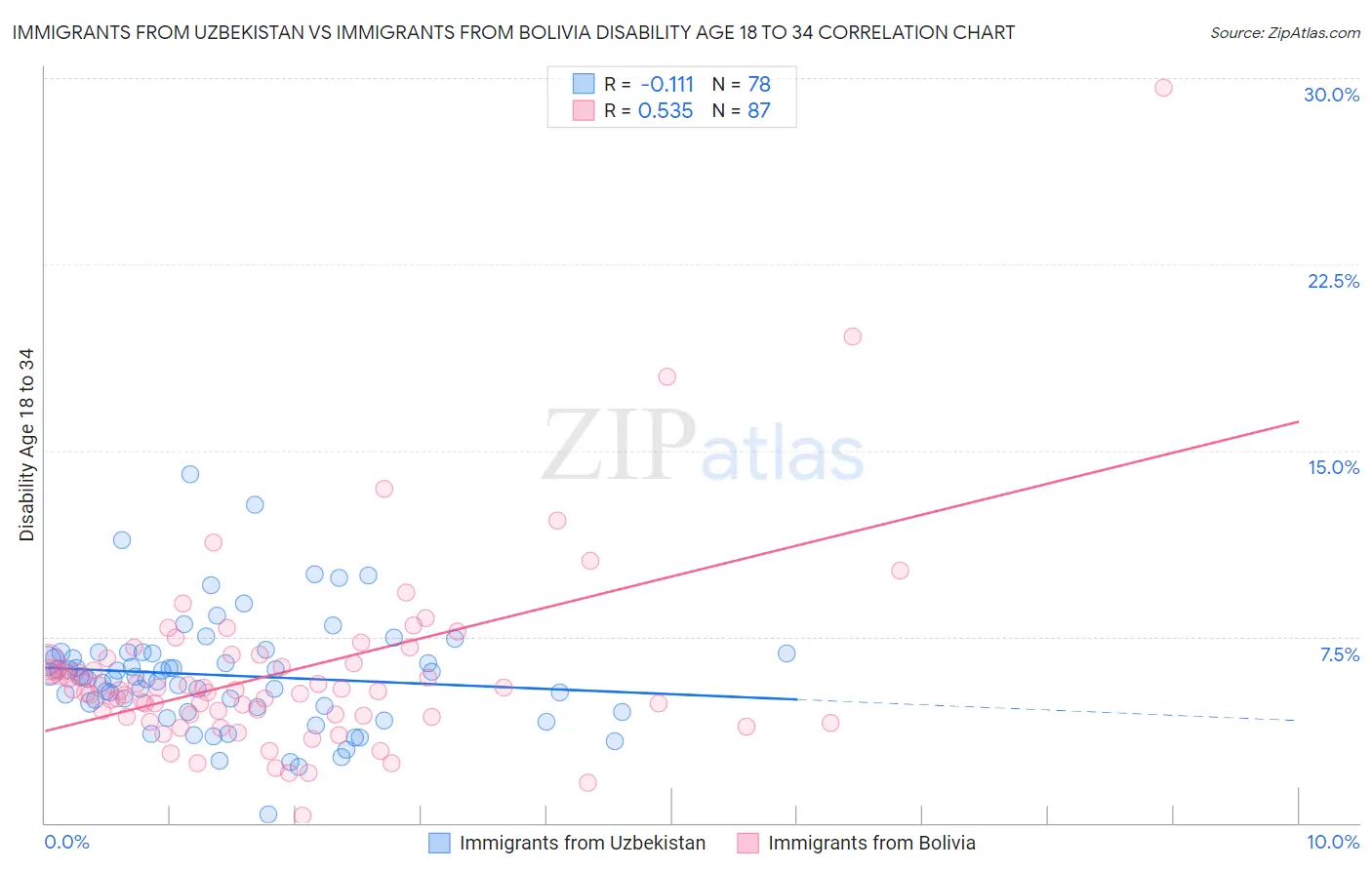 Immigrants from Uzbekistan vs Immigrants from Bolivia Disability Age 18 to 34