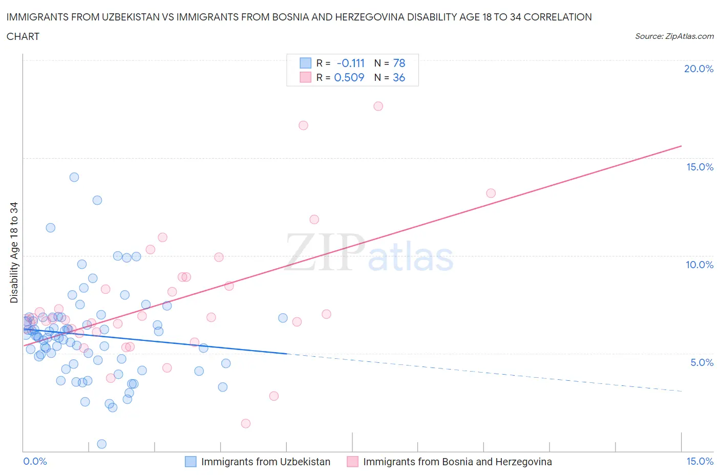Immigrants from Uzbekistan vs Immigrants from Bosnia and Herzegovina Disability Age 18 to 34