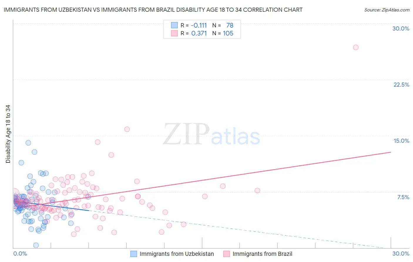 Immigrants from Uzbekistan vs Immigrants from Brazil Disability Age 18 to 34