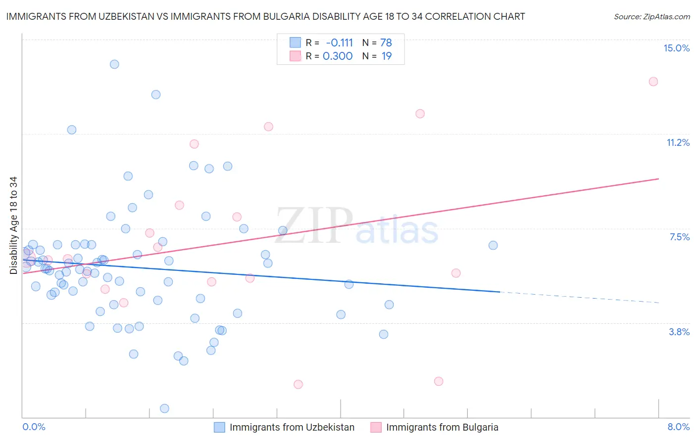 Immigrants from Uzbekistan vs Immigrants from Bulgaria Disability Age 18 to 34