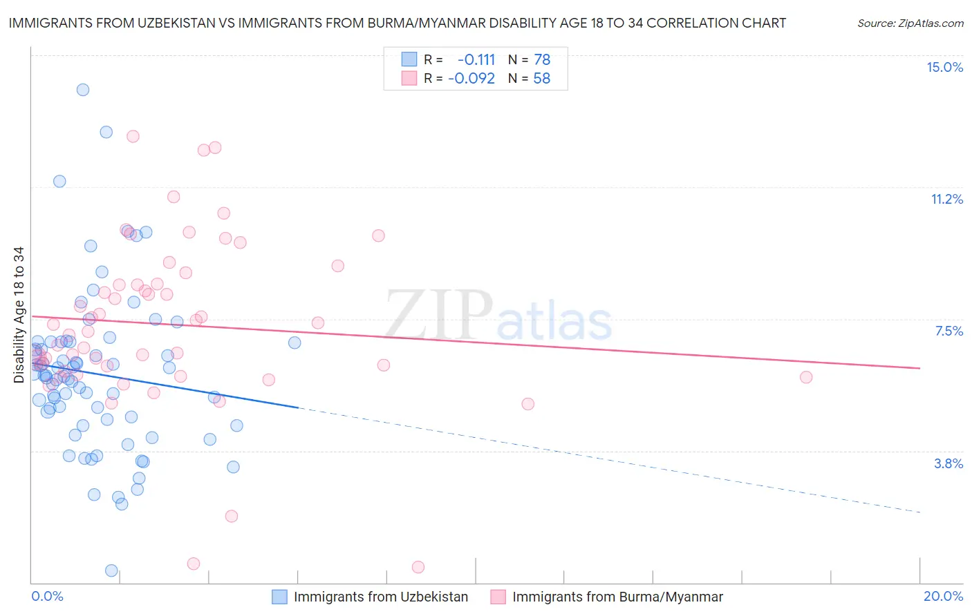 Immigrants from Uzbekistan vs Immigrants from Burma/Myanmar Disability Age 18 to 34