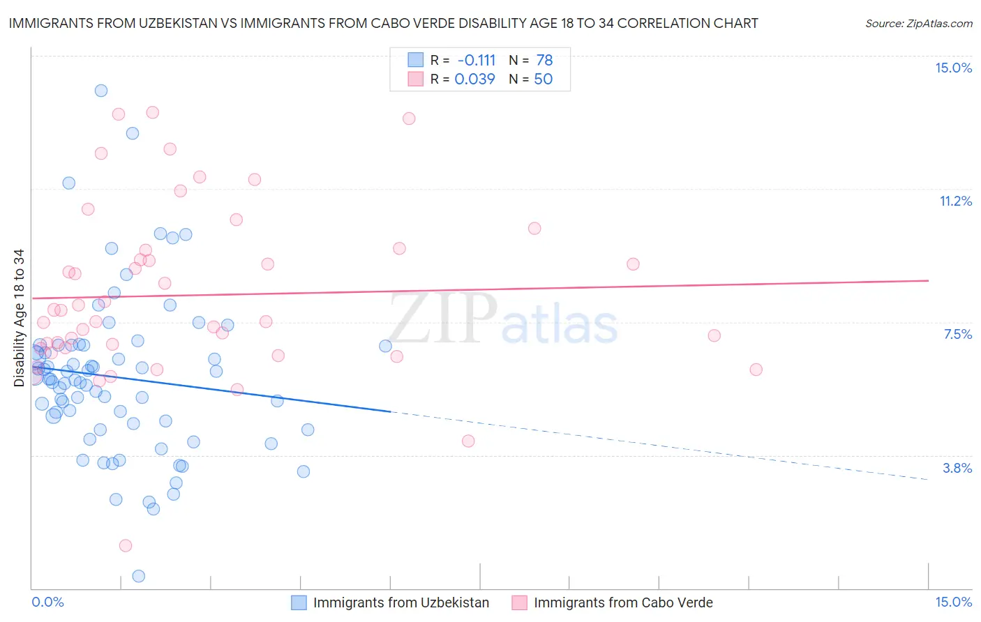 Immigrants from Uzbekistan vs Immigrants from Cabo Verde Disability Age 18 to 34
