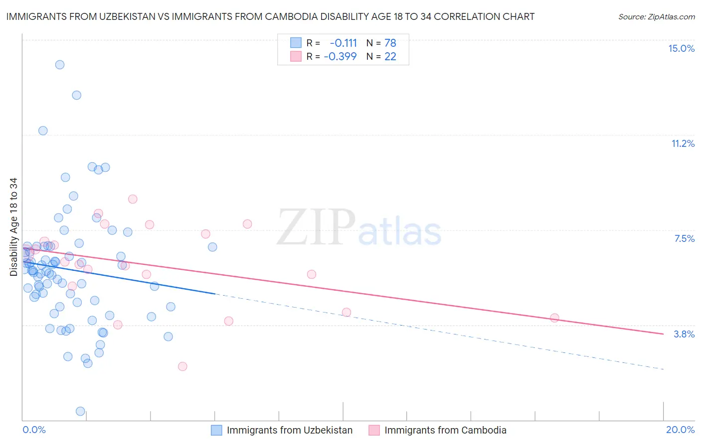 Immigrants from Uzbekistan vs Immigrants from Cambodia Disability Age 18 to 34