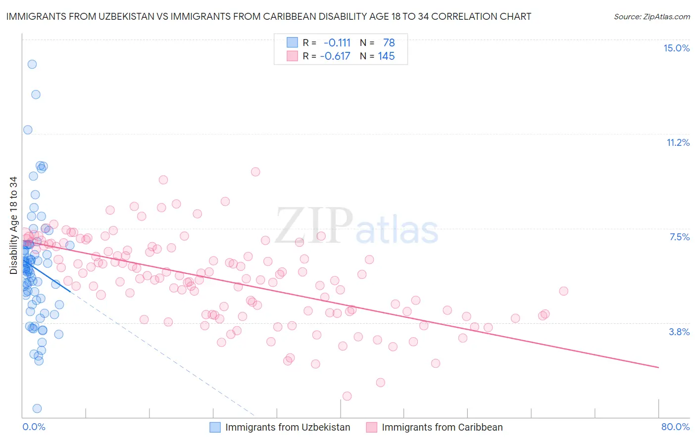 Immigrants from Uzbekistan vs Immigrants from Caribbean Disability Age 18 to 34