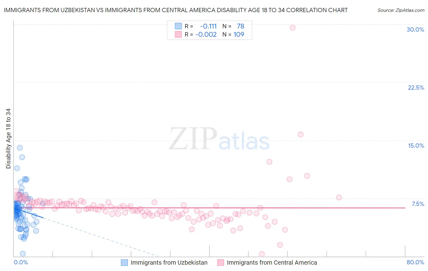 Immigrants from Uzbekistan vs Immigrants from Central America Disability Age 18 to 34