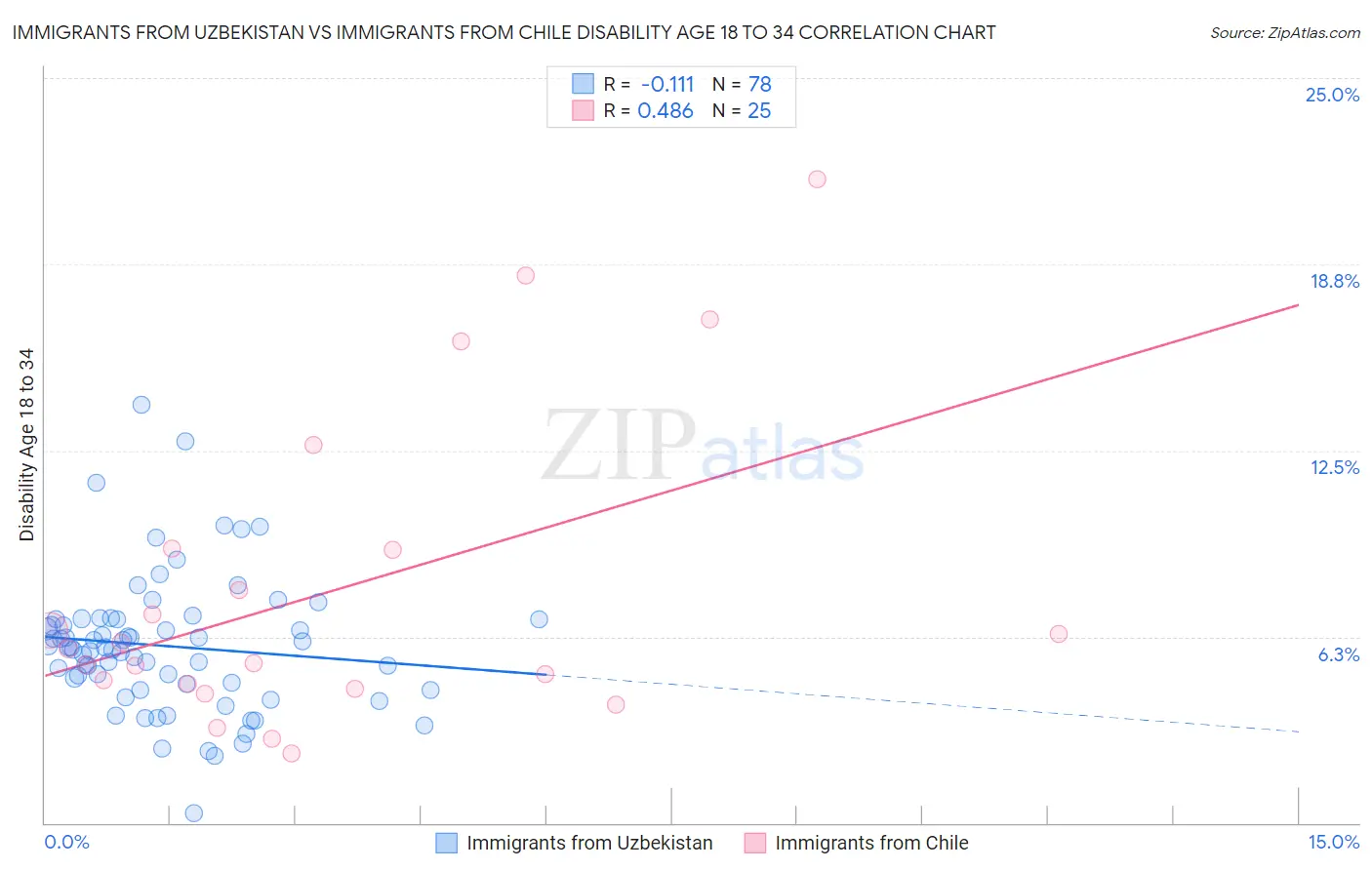 Immigrants from Uzbekistan vs Immigrants from Chile Disability Age 18 to 34