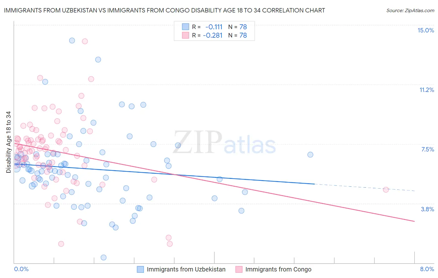 Immigrants from Uzbekistan vs Immigrants from Congo Disability Age 18 to 34