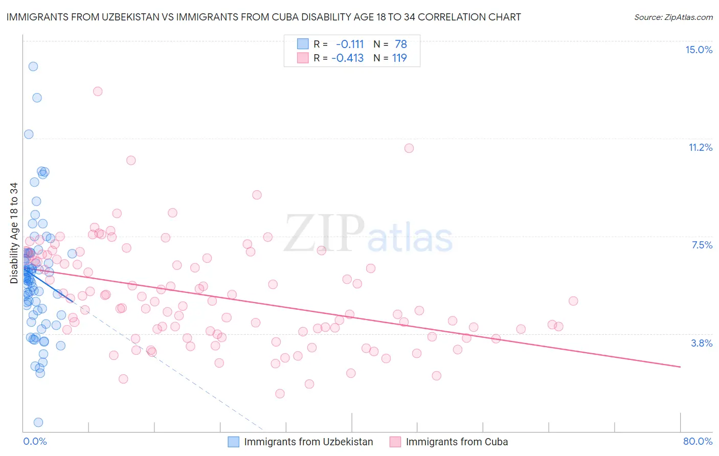 Immigrants from Uzbekistan vs Immigrants from Cuba Disability Age 18 to 34