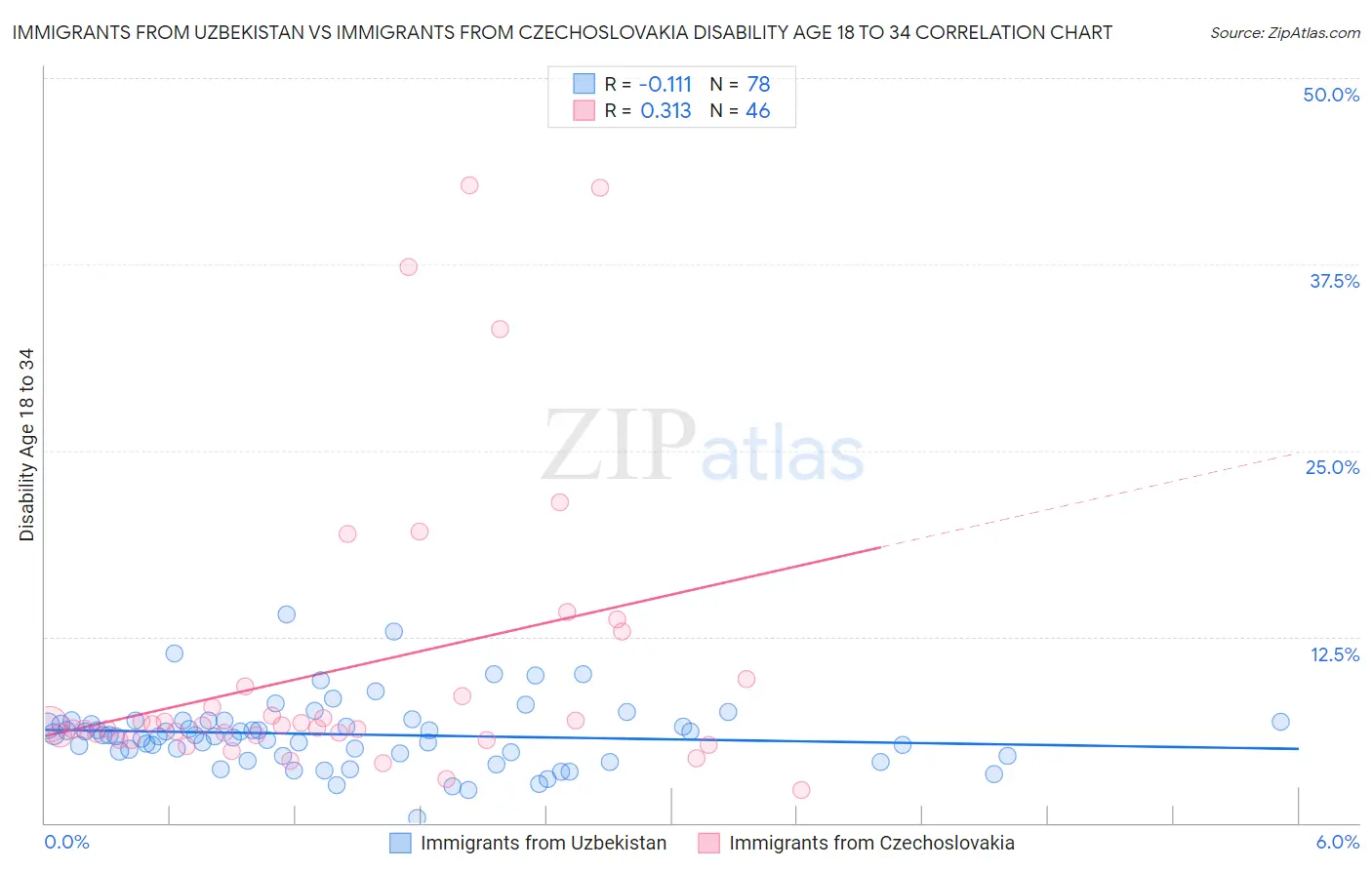 Immigrants from Uzbekistan vs Immigrants from Czechoslovakia Disability Age 18 to 34