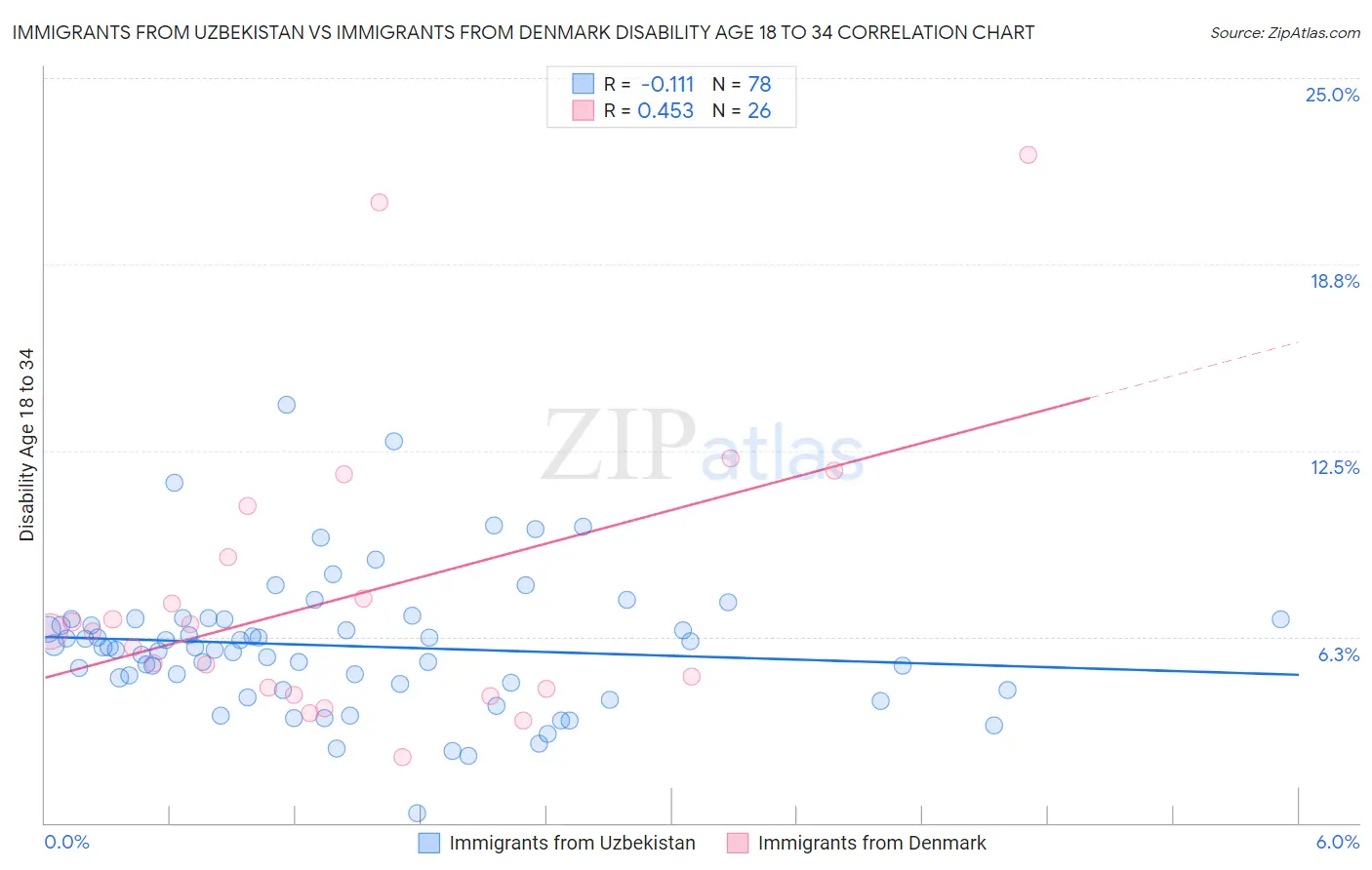 Immigrants from Uzbekistan vs Immigrants from Denmark Disability Age 18 to 34