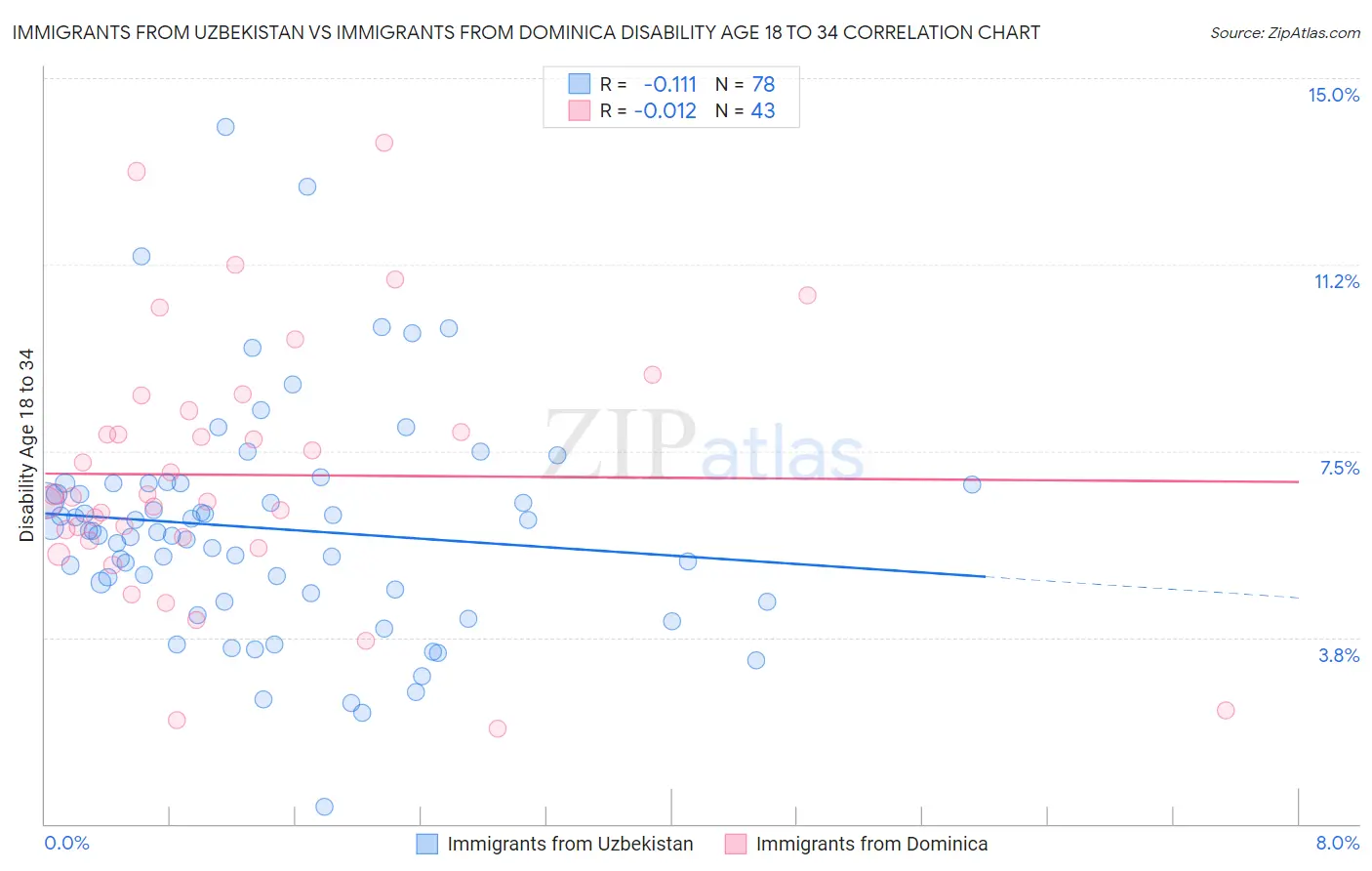 Immigrants from Uzbekistan vs Immigrants from Dominica Disability Age 18 to 34