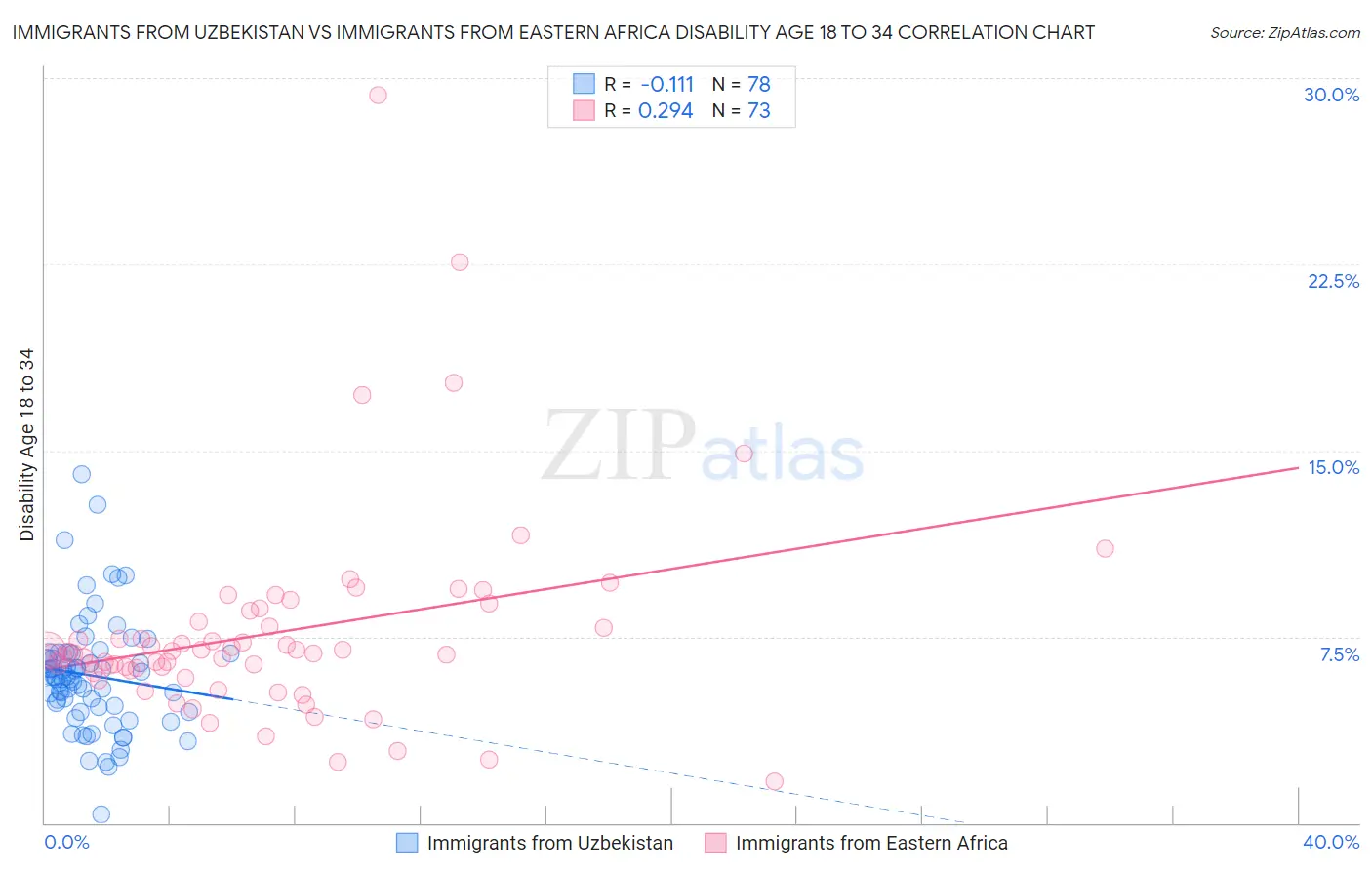 Immigrants from Uzbekistan vs Immigrants from Eastern Africa Disability Age 18 to 34