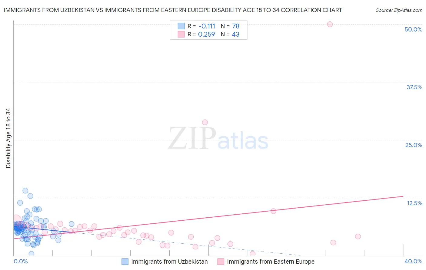 Immigrants from Uzbekistan vs Immigrants from Eastern Europe Disability Age 18 to 34