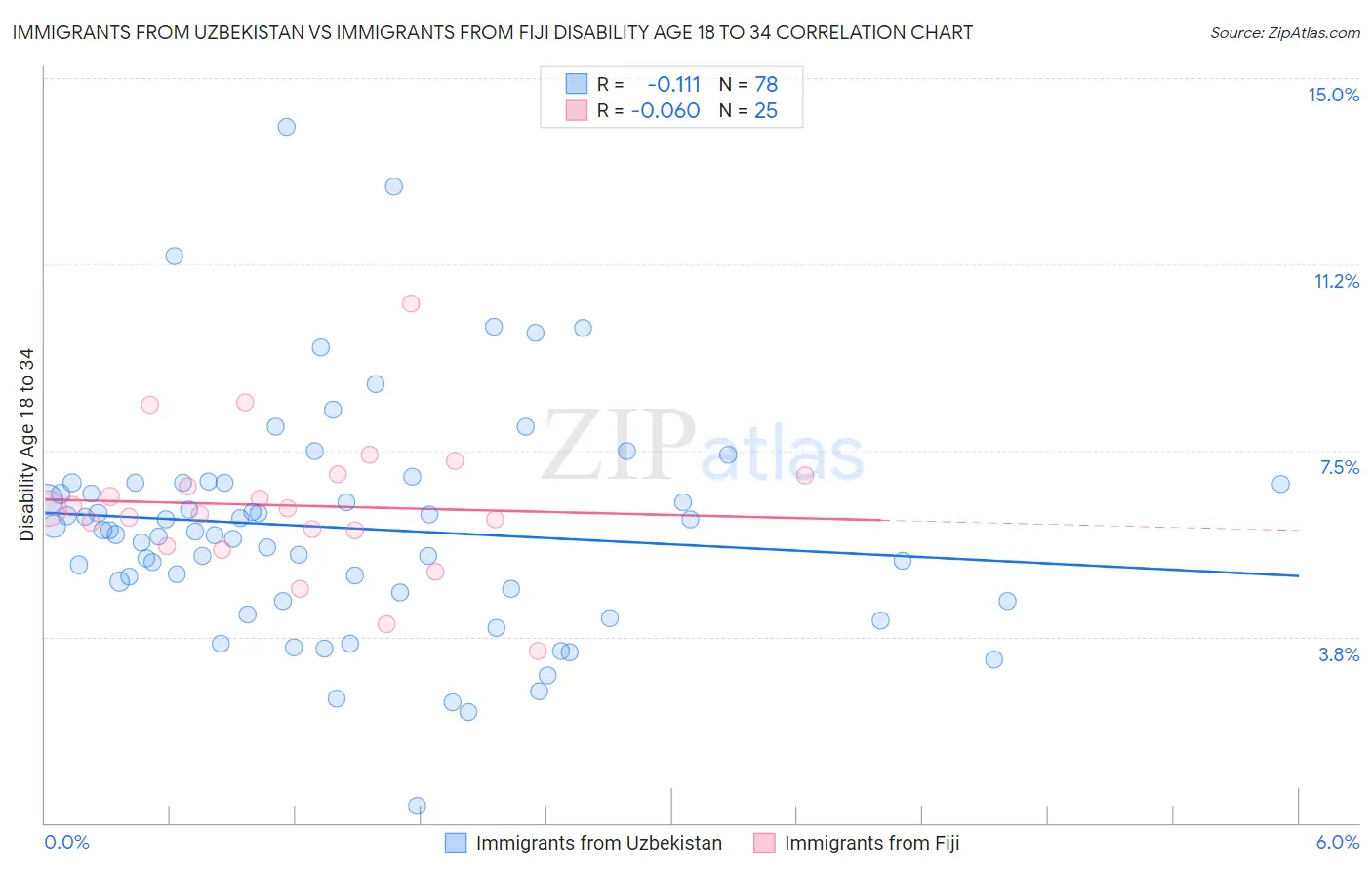 Immigrants from Uzbekistan vs Immigrants from Fiji Disability Age 18 to 34