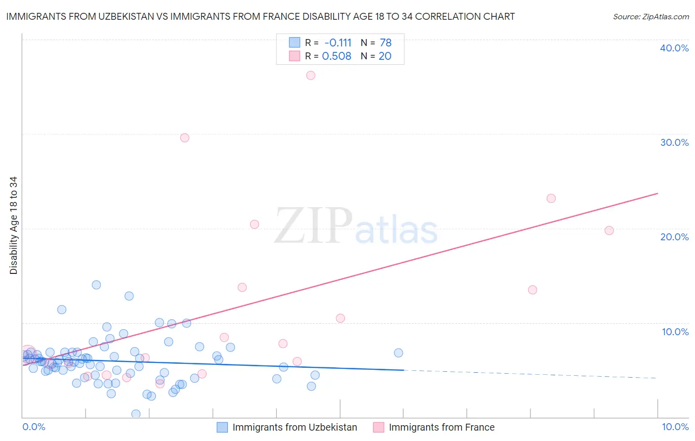 Immigrants from Uzbekistan vs Immigrants from France Disability Age 18 to 34