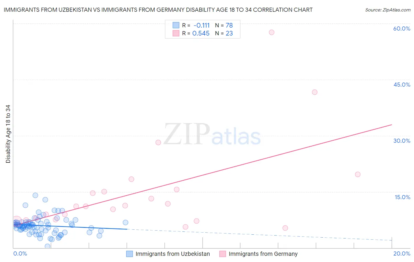 Immigrants from Uzbekistan vs Immigrants from Germany Disability Age 18 to 34