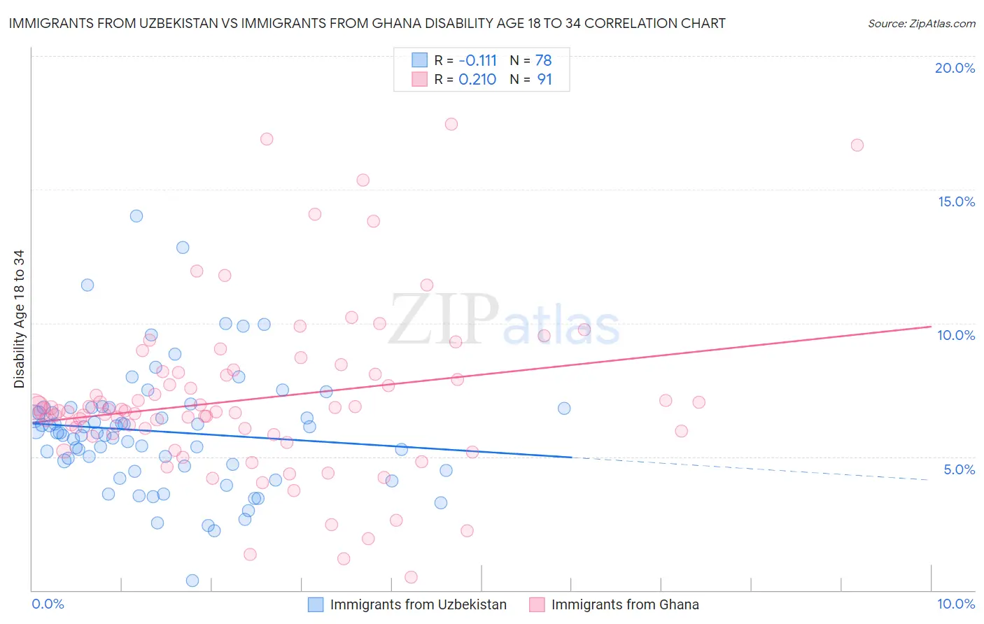 Immigrants from Uzbekistan vs Immigrants from Ghana Disability Age 18 to 34