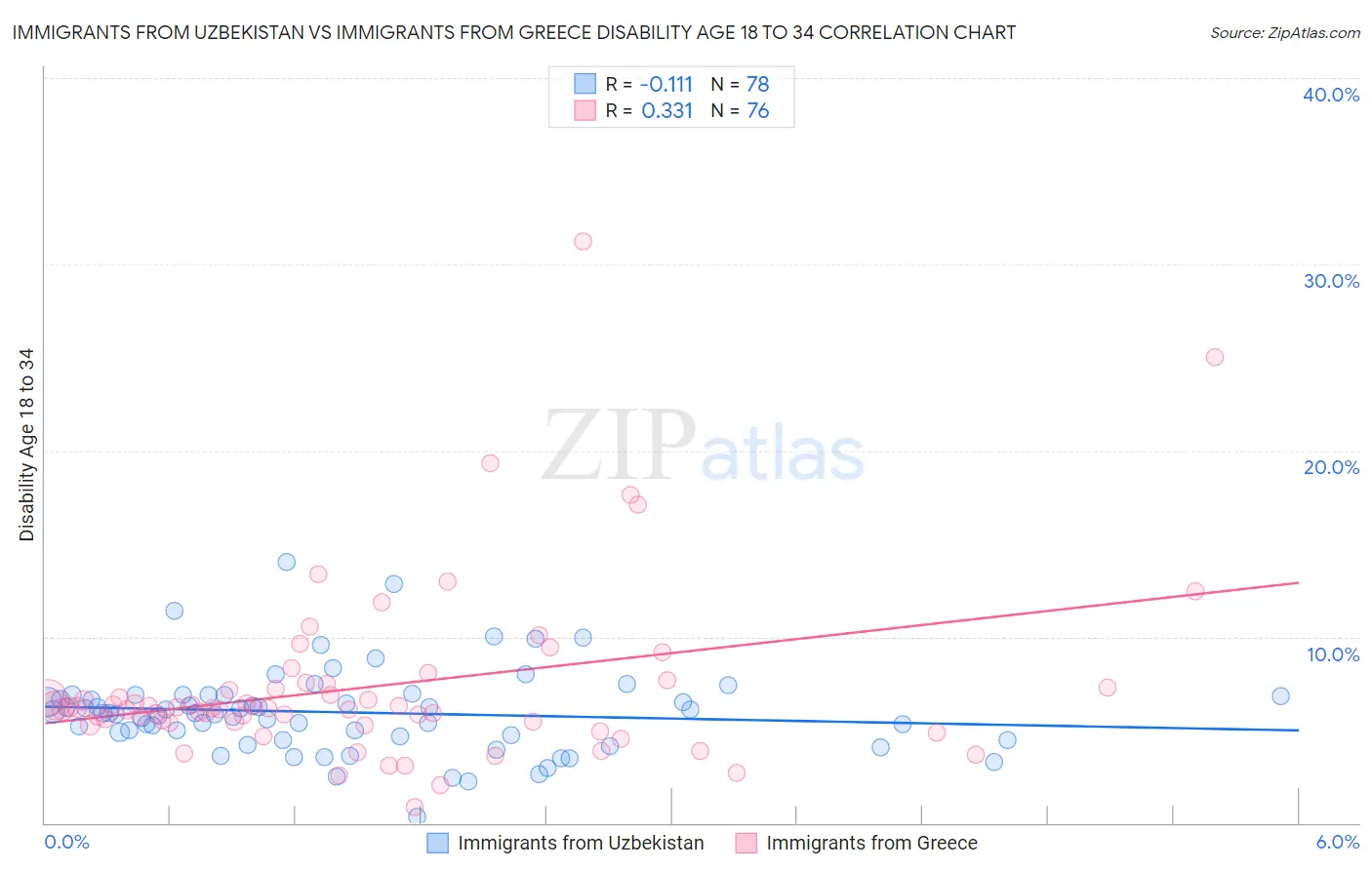 Immigrants from Uzbekistan vs Immigrants from Greece Disability Age 18 to 34