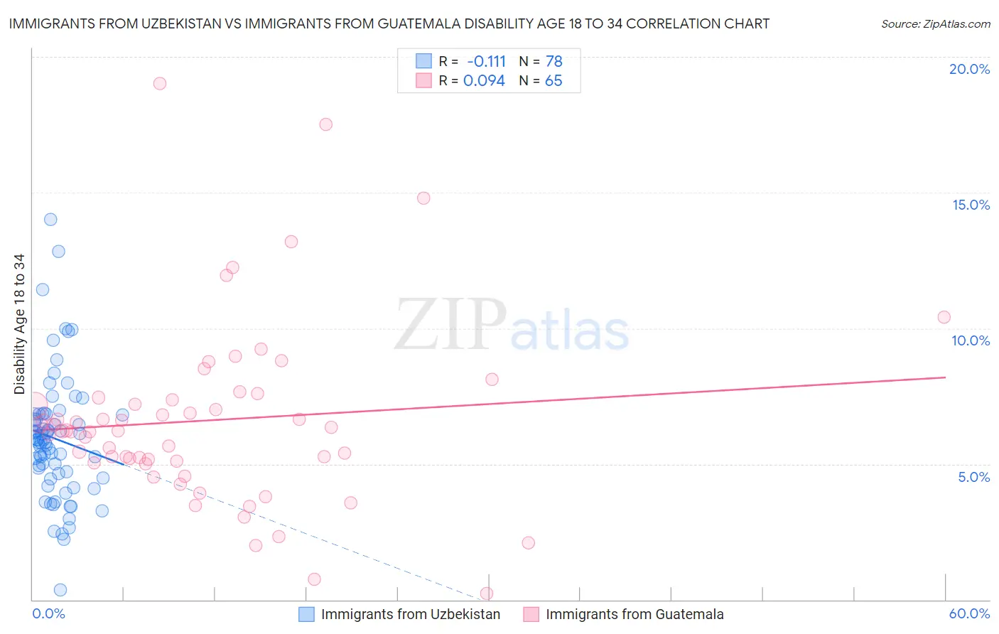 Immigrants from Uzbekistan vs Immigrants from Guatemala Disability Age 18 to 34
