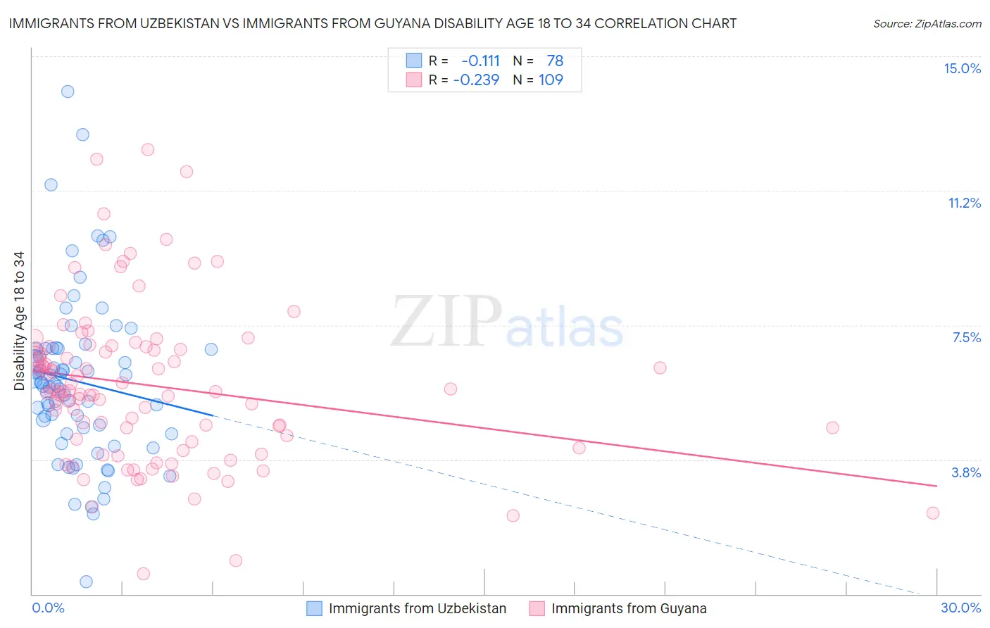 Immigrants from Uzbekistan vs Immigrants from Guyana Disability Age 18 to 34