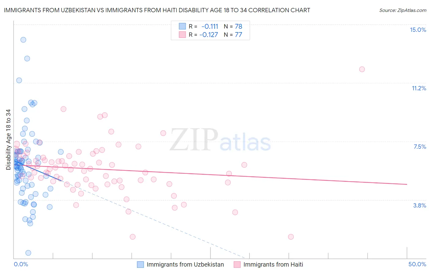 Immigrants from Uzbekistan vs Immigrants from Haiti Disability Age 18 to 34